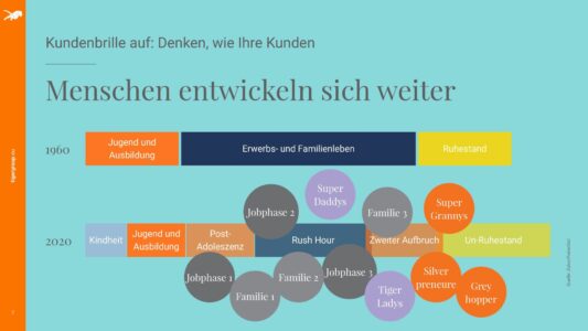 7 Gründe, warum Sie auf Social Media verzichten sollten (Bild3-Zukunftsintitut)