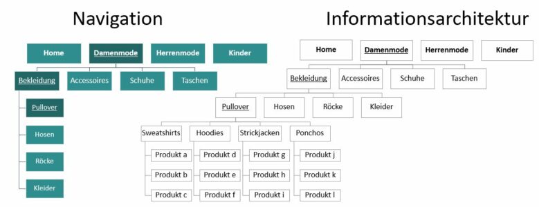 Orientierung statt Irrgarten für Ihre Website-Besucher (Bild 1- Ana-Isabel Schwaak) Navi und Informationsarchitektur