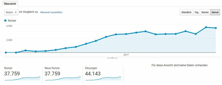 In drei Schritten zur SEO-Strategie Ein Praxisbeispiel (Bild 1- Fabian Jaeckert) Google Analytics Chart