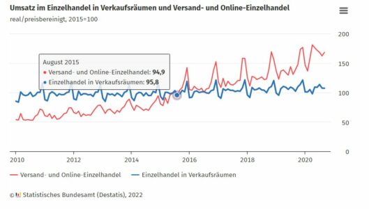 UX marks the spot (UX-Diagramm - Statistisches Bundesamt DESTATIS)